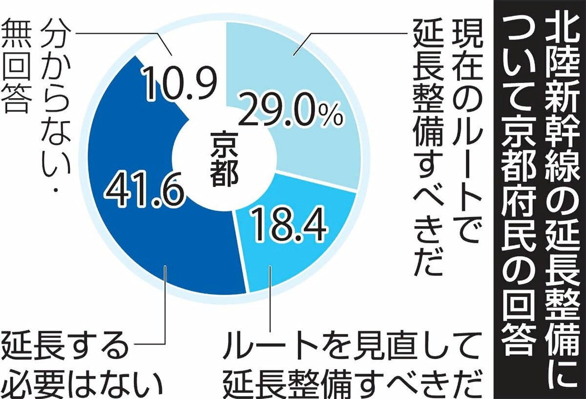 京都新聞の北陸新幹線に対する賛否アンケート