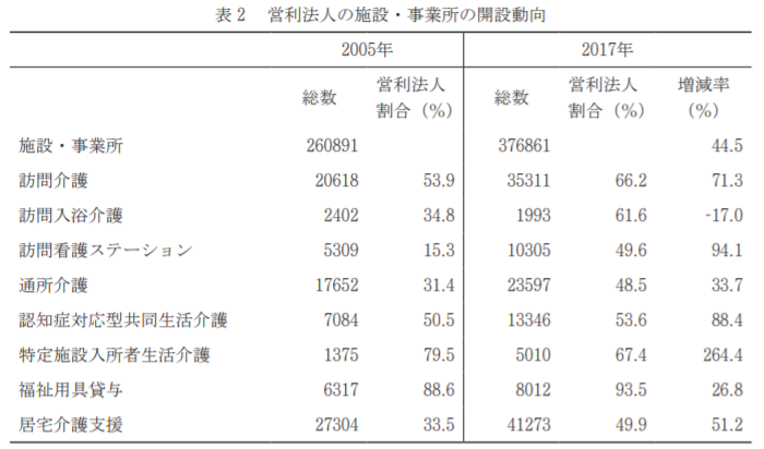 全国の介護事業所の数