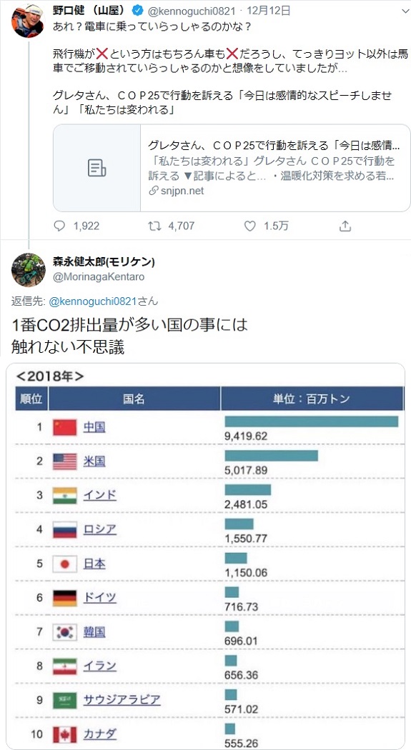 グレタさんを批判する野口健：中国に対する批判も的外れな件