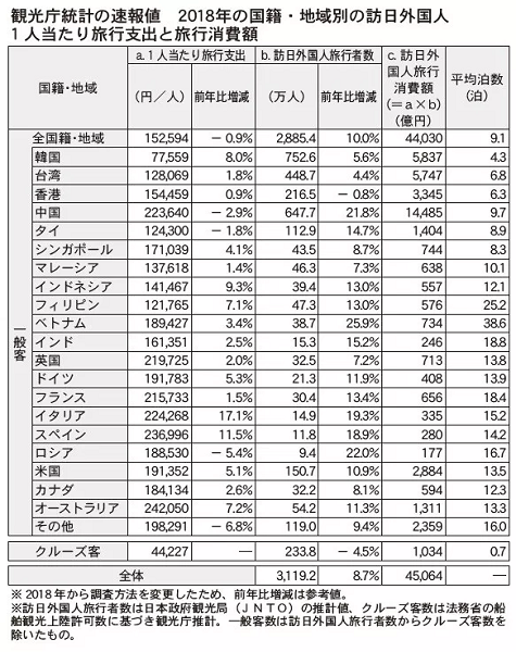 国別訪日外国人出費額と平均宿泊数