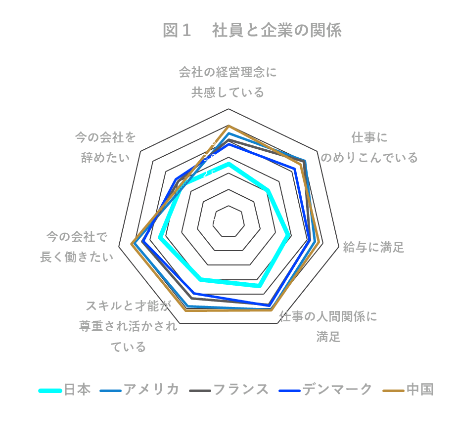 日本人は会社に不満はあるが辞めたがらない