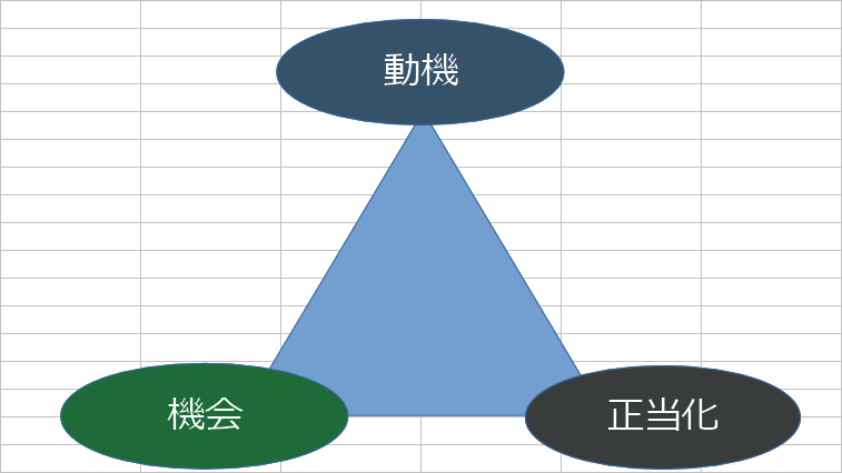 不正のトライアングル
