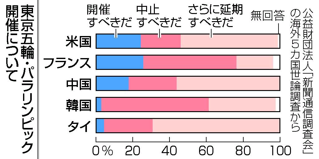 東京オリンピック開催に対する世論